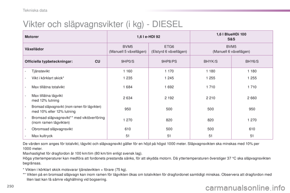 PEUGEOT 2008 2016 Bruksanvisningar (in Swedish) 250
2008_sv_Chap11_caracteristiques-techniques_ed01-2016
Vikter och släpvagnsvikter (i kg) - DIeSeL
* Vikten i körklart skick motsvarar tjänstevikten + förare (75 kg).
** V ikten på en bromsad s PEUGEOT 2008 2016 Bruksanvisningar (in Swedish) 250
2008_sv_Chap11_caracteristiques-techniques_ed01-2016
Vikter och släpvagnsvikter (i kg) - DIeSeL
* Vikten i körklart skick motsvarar tjänstevikten + förare (75 kg).
** V ikten på en bromsad s