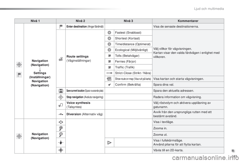 PEUGEOT 2008 2016  Bruksanvisningar (in Swedish) 263
2008_sv_Chap12b_SMeGplus_ed01-2016
Nivå 1 Nivå 2 Nivå 3 Kommentarer
Navigation 
(Navigation)
Settings 
(Inställningar) Navigation 
(Navigation)
Enter destination (Ange färdmål)Visa de senast