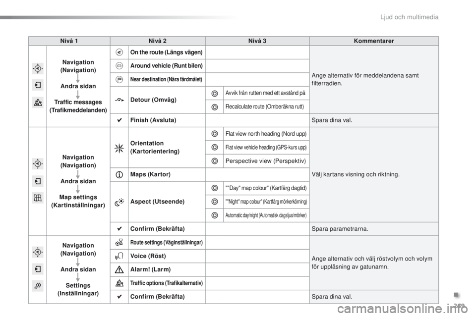PEUGEOT 2008 2016 Bruksanvisningar (in Swedish) 269
2008_sv_Chap12b_SMeGplus_ed01-2016
Nivå 1 Nivå 2 Nivå 3 Kommentarer
Navigation
(Navigation)
Andra sidan
Traffic messages
(Trafikmeddelanden)
On the route (Längs vägen)
Ange alternativ för PEUGEOT 2008 2016 Bruksanvisningar (in Swedish) 269
2008_sv_Chap12b_SMeGplus_ed01-2016
Nivå 1 Nivå 2 Nivå 3 Kommentarer
Navigation
(Navigation)
Andra sidan
Traffic messages
(Trafikmeddelanden)
On the route (Längs vägen)
Ange alternativ för