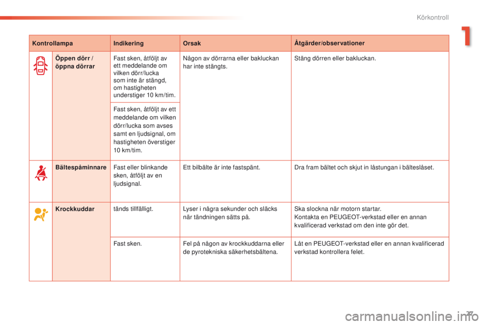PEUGEOT 2008 2016  Bruksanvisningar (in Swedish) 27
2008_sv_Chap01_controle-de-marche_ed01-2016
KontrollampaIndikeringOrsak Åtgärder/observationer
Krockkuddar tänds tillfälligt.
Lyser i några sekunder och släcks 
när tändningen sätts på. S