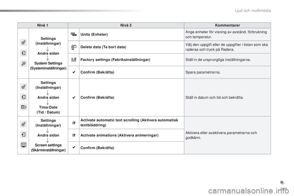 PEUGEOT 2008 2016  Bruksanvisningar (in Swedish) 293
2008_sv_Chap12b_SMeGplus_ed01-2016
Nivå 1 Nivå 2 Kommentarer
Settings 
(Inställningar)
Andra sidan
System Settings 
(Systeminställningar) Units (Enheter)
Ange enheter för visning av avstånd,