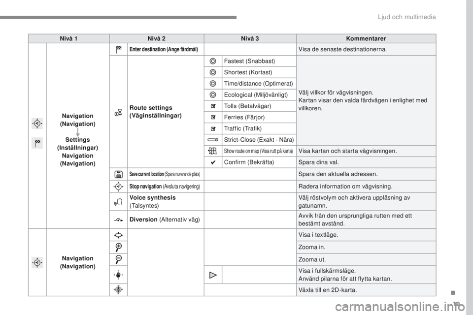 PEUGEOT 2008 2016 Bruksanvisningar (in Swedish) 19
2008-additif_sv_Chap12b_SMEGplus_ed01-2016
Nivå 1Nivå 2 Nivå 3 Kommentarer
Navigation
(Navigation)
Settings
(Inställningar) Navigation
(Navigation)
Enter destination (Ange färdmål)Visa de PEUGEOT 2008 2016 Bruksanvisningar (in Swedish) 19
2008-additif_sv_Chap12b_SMEGplus_ed01-2016
Nivå 1Nivå 2 Nivå 3 Kommentarer
Navigation
(Navigation)
Settings
(Inställningar) Navigation
(Navigation)
Enter destination (Ange färdmål)Visa de