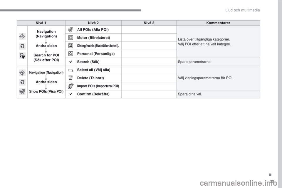 PEUGEOT 2008 2016  Bruksanvisningar (in Swedish) 23
2008-additif_sv_Chap12b_SMEGplus_ed01-2016
Nivå 1Nivå 2 Nivå 3 Kommentarer
Navigation 
(Navigation)
Andra sidan
Search for POI  
(Sök efter POI) All POIs (Alla POI)
Lista över tillgängliga ka