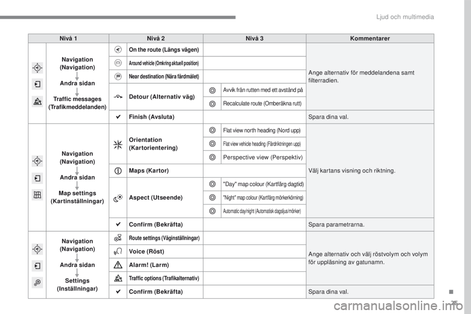 PEUGEOT 2008 2016 Bruksanvisningar (in Swedish) 25
2008-additif_sv_Chap12b_SMEGplus_ed01-2016
Nivå 1Nivå 2 Nivå 3 Kommentarer
Navigation
(Navigation)
Andra sidan
Traffic messages
(Trafikmeddelanden)
On the route (Längs vägen)
Ange alternativ PEUGEOT 2008 2016 Bruksanvisningar (in Swedish) 25
2008-additif_sv_Chap12b_SMEGplus_ed01-2016
Nivå 1Nivå 2 Nivå 3 Kommentarer
Navigation
(Navigation)
Andra sidan
Traffic messages
(Trafikmeddelanden)
On the route (Längs vägen)
Ange alternativ