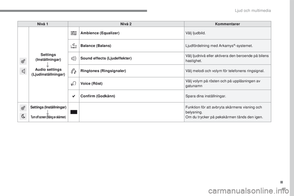 PEUGEOT 2008 2016 Bruksanvisningar (in Swedish) 47
2008-additif_sv_Chap12b_SMEGplus_ed01-2016
Nivå 1Nivå 2 Kommentarer
Settings
(Inställningar)
Audio settings
(Ljudinställningar) Ambience
(Equalizer) Välj ljudbild.
Balance (Balans) Ljudf PEUGEOT 2008 2016 Bruksanvisningar (in Swedish) 47
2008-additif_sv_Chap12b_SMEGplus_ed01-2016
Nivå 1Nivå 2 Kommentarer
Settings
(Inställningar)
Audio settings
(Ljudinställningar) Ambience
(Equalizer) Välj ljudbild.
Balance (Balans) Ljudf