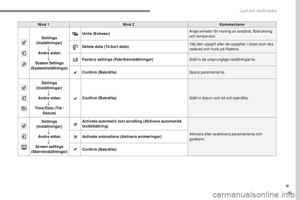 PEUGEOT 2008 2016 Bruksanvisningar (in Swedish) 49
2008-additif_sv_Chap12b_SMEGplus_ed01-2016
Nivå 1Nivå 2 Kommentarer
Settings
(Inställningar)
Andra sidan
System Settings
(Systeminställningar) Units (Enheter)
Ange enheter för visning av avs PEUGEOT 2008 2016 Bruksanvisningar (in Swedish) 49
2008-additif_sv_Chap12b_SMEGplus_ed01-2016
Nivå 1Nivå 2 Kommentarer
Settings
(Inställningar)
Andra sidan
System Settings
(Systeminställningar) Units (Enheter)
Ange enheter för visning av avs