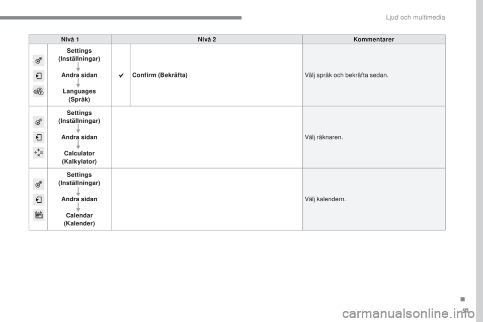 PEUGEOT 2008 2016 Bruksanvisningar (in Swedish) 51
2008-additif_sv_Chap12b_SMEGplus_ed01-2016
Nivå 1Nivå 2 Kommentarer
Settings
(Inställningar)
Andra sidanLanguages (Språk) Confirm (Bekräfta)
Välj språk och bekräfta sedan.
Settings
(Ins PEUGEOT 2008 2016 Bruksanvisningar (in Swedish) 51
2008-additif_sv_Chap12b_SMEGplus_ed01-2016
Nivå 1Nivå 2 Kommentarer
Settings
(Inställningar)
Andra sidanLanguages (Språk) Confirm (Bekräfta)
Välj språk och bekräfta sedan.
Settings
(Ins