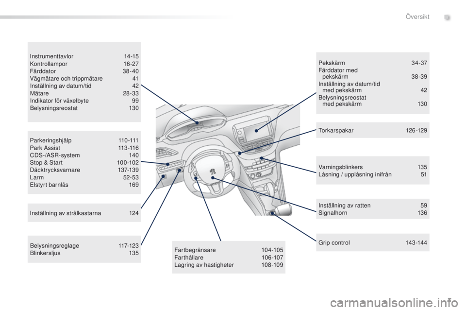 PEUGEOT 2008 2016  Bruksanvisningar (in Swedish) 7
2008_sv_Chap00b_vue-ensemble_ed01-2016
Parkeringshjälp 110-111
P a r k  A s s i s t 11 3 -11 6
CDS-/ASR-system
  140
Stop & Start
 
1
 00 -102
Däcktrycksvarnare
 

137-139
Larm
 5

2-53
el

styrt 