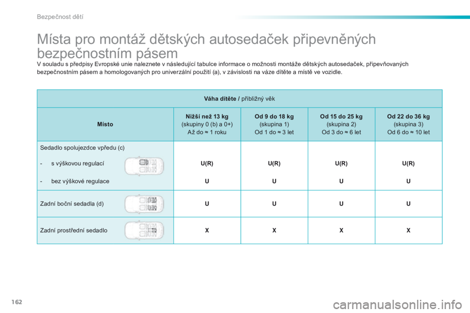 PEUGEOT 2008 2016 Návod na použití (in Czech) 162
2008_cs_Chap08_securite-enfants_ed01-2016
Místa pro montáž dětských autosedaček připevněných
bezpečnostním pásem
Váha dítěte / přibližný věk
Místo Nižší než 13
kg
(skup PEUGEOT 2008 2016 Návod na použití (in Czech) 162
2008_cs_Chap08_securite-enfants_ed01-2016
Místa pro montáž dětských autosedaček připevněných
bezpečnostním pásem
Váha dítěte / přibližný věk
Místo Nižší než 13
kg
(skup