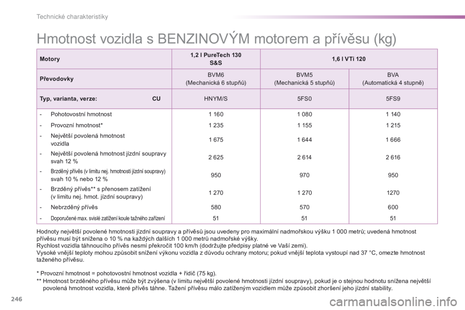 PEUGEOT 2008 2016 Návod na použití (in Czech) 246
2008_cs_Chap11_caracteristiques-techniques_ed01-2016
Hmotnost vozidla s BENZINOVÝM motorem a přívěsu (kg)
Motory1,2 l PureTech 130
S&S 1,6 l VTi 120
Převodovky BVM6
(Mechanická 6 stupňů) B PEUGEOT 2008 2016 Návod na použití (in Czech) 246
2008_cs_Chap11_caracteristiques-techniques_ed01-2016
Hmotnost vozidla s BENZINOVÝM motorem a přívěsu (kg)
Motory1,2 l PureTech 130
S&S 1,6 l VTi 120
Převodovky BVM6
(Mechanická 6 stupňů) B