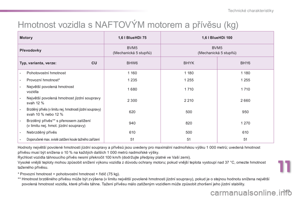 PEUGEOT 2008 2016 Návod na použití (in Czech) 249
2008_cs_Chap11_caracteristiques-techniques_ed01-2016
Hmotnost vozidla s NAFTOVÝM motorem a přívěsu (kg)
Motory1,6 l BlueHDi 751,6 l BlueHDi 100
Převodovky BVM5
(Mechanická 5 stupňů) BVM5
( PEUGEOT 2008 2016 Návod na použití (in Czech) 249
2008_cs_Chap11_caracteristiques-techniques_ed01-2016
Hmotnost vozidla s NAFTOVÝM motorem a přívěsu (kg)
Motory1,6 l BlueHDi 751,6 l BlueHDi 100
Převodovky BVM5
(Mechanická 5 stupňů) BVM5
(