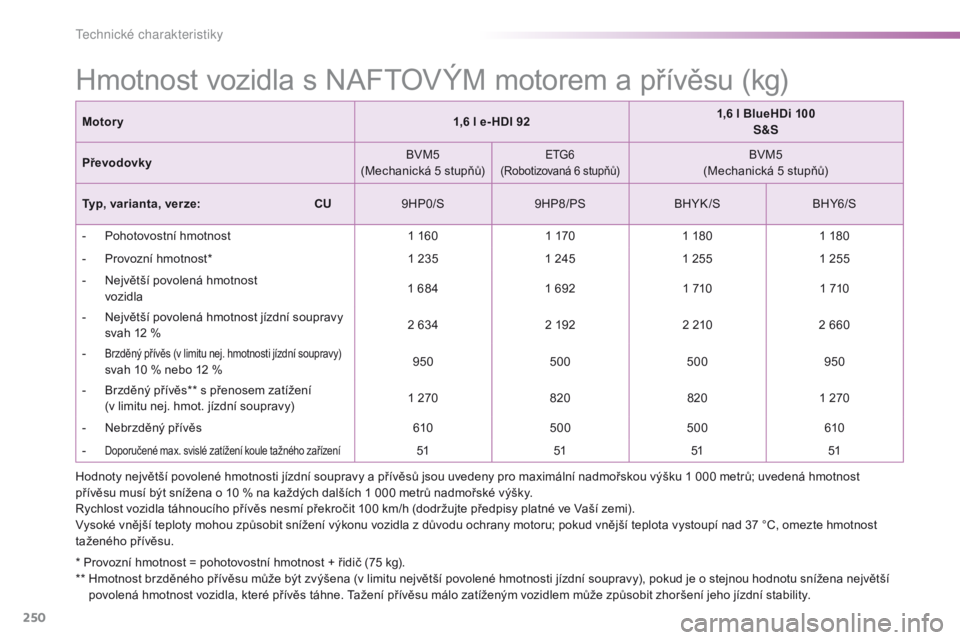 PEUGEOT 2008 2016 Návod na použití (in Czech) 250
2008_cs_Chap11_caracteristiques-techniques_ed01-2016
Hmotnost vozidla s NAFTOVÝM motorem a přívěsu (kg)
* Provozní hmotnost = pohotovostní hmotnost + řidič (75 kg).
** H motnost brzděné PEUGEOT 2008 2016 Návod na použití (in Czech) 250
2008_cs_Chap11_caracteristiques-techniques_ed01-2016
Hmotnost vozidla s NAFTOVÝM motorem a přívěsu (kg)
* Provozní hmotnost = pohotovostní hmotnost + řidič (75 kg).
** H motnost brzděné