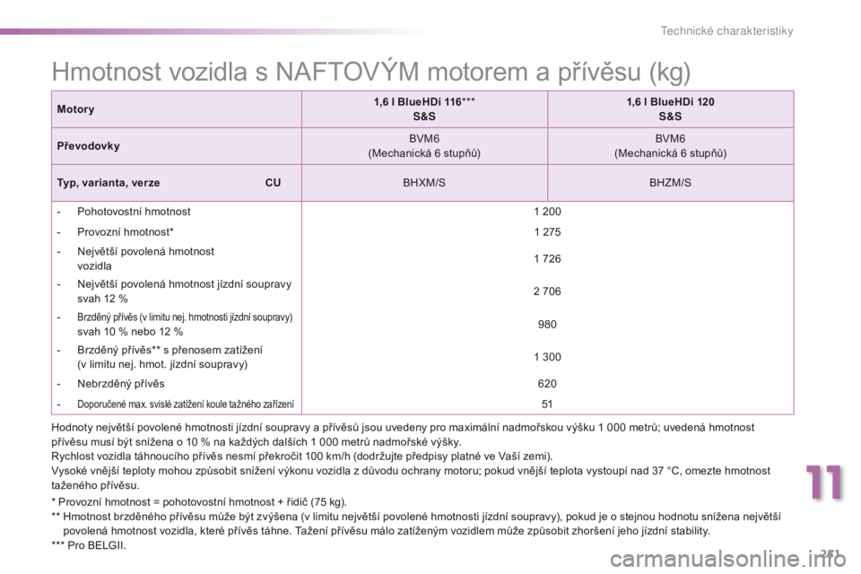 PEUGEOT 2008 2016 Návod na použití (in Czech) 251
2008_cs_Chap11_caracteristiques-techniques_ed01-2016
Hmotnost vozidla s NAFTOVÝM motorem a přívěsu (kg)
* Provozní hmotnost = pohotovostní hmotnost + řidič (75 kg).
** H motnost brzděné PEUGEOT 2008 2016 Návod na použití (in Czech) 251
2008_cs_Chap11_caracteristiques-techniques_ed01-2016
Hmotnost vozidla s NAFTOVÝM motorem a přívěsu (kg)
* Provozní hmotnost = pohotovostní hmotnost + řidič (75 kg).
** H motnost brzděné
