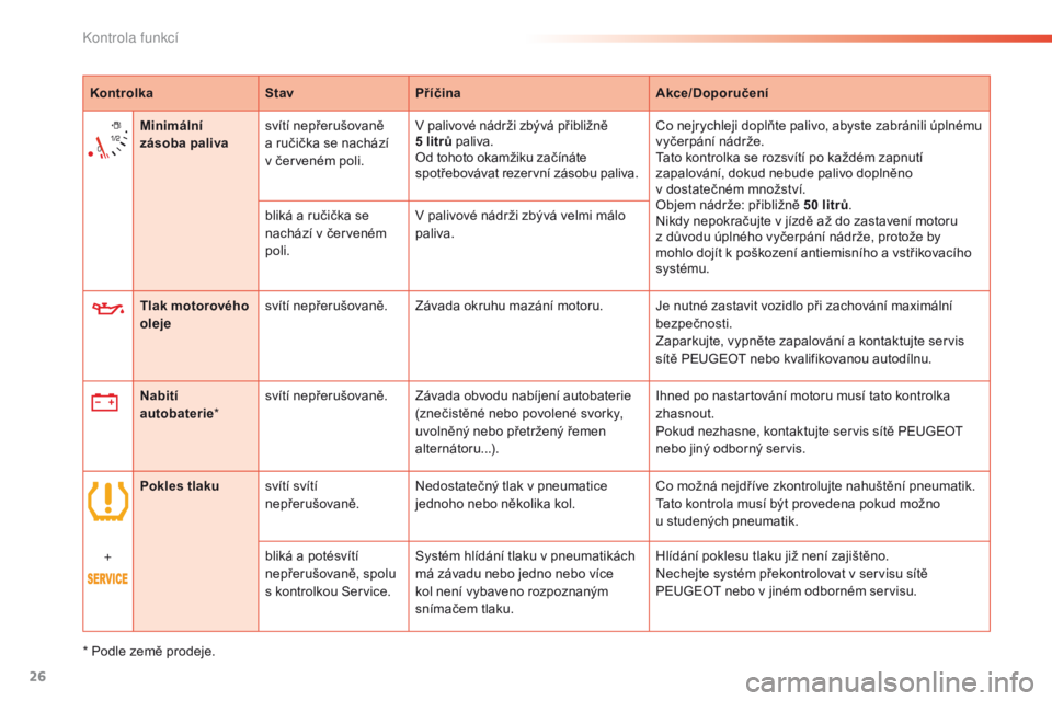 PEUGEOT 2008 2016  Návod na použití (in Czech) 26
KontrolkaStavPříčina Akce/Doporučení
Tlak motorového 
oleje svítí nepřerušovaně. Závada okruhu mazání motoru. Je nutné zastavit vozidlo při zachování maximální 
bezpečnosti.
Za