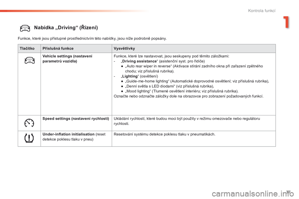 PEUGEOT 2008 2016  Návod na použití (in Czech) 37
2008_cs_Chap01_controle-de-marche_ed01-2016
Nabídka „Driving“ (Řízení)
Funkce, které jsou přístupné prostřednictvím této nabídky, jsou níže podrobně popsány.Tlačítko Příslu�