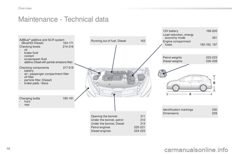 PEUGEOT 2008 2015  Owners Manual 10
2008_en_Chap00b_vue-ensemble_ed01-2015
Maintenance - Technical data
Identification markings 230
Dimensions  229
Changing bulbs
 1

85-191
-
 
front
-
 
rear Running out of fuel, Diesel
 
1

63
Open