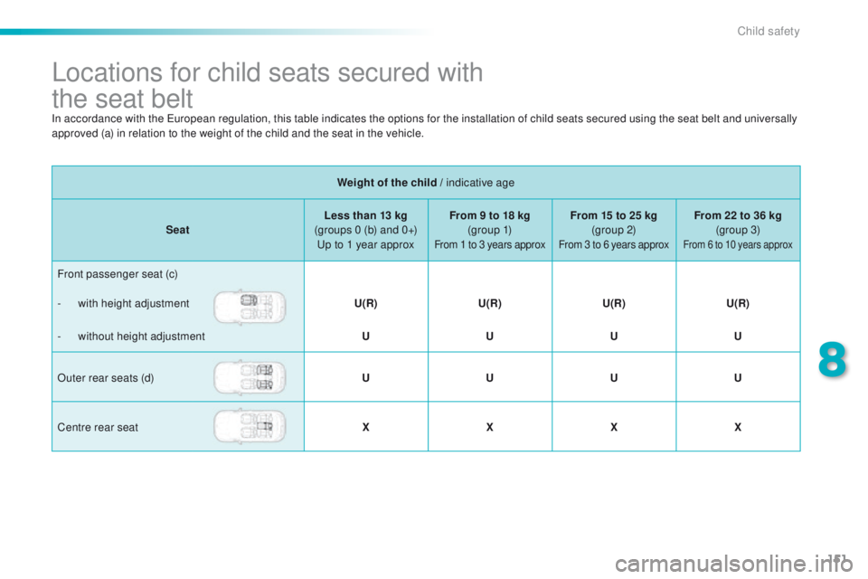 PEUGEOT 2008 2015 Owners Manual 151
2008_en_Chap08_securite-enfants_ed01-2015
Locations for child seats secured with
the seat belt
Weight of the child / indicative age
Seat Less than 13 kg
(groups 0 (b) and 0+) Up to 1 year appr PEUGEOT 2008 2015 Owners Manual 151
2008_en_Chap08_securite-enfants_ed01-2015
Locations for child seats secured with
the seat belt
Weight of the child / indicative age
Seat Less than 13 kg
(groups 0 (b) and 0+) Up to 1 year appr