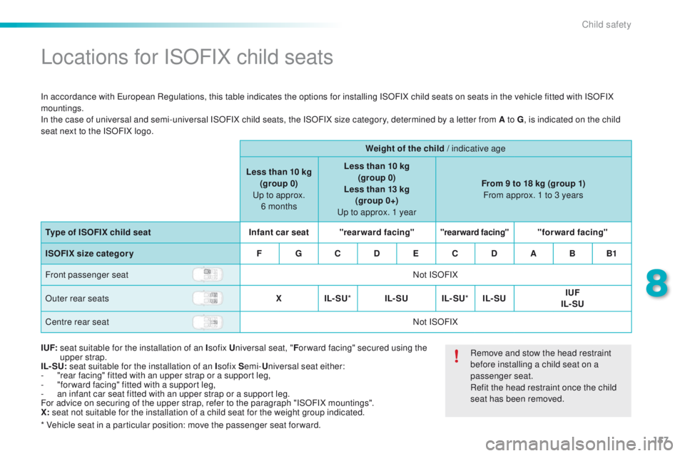 PEUGEOT 2008 2015 Owners Manual 157
2008_en_Chap08_securite-enfants_ed01-2015
Locations for ISOFIX child seats
In accordance with European Regulations, this table indicates the options for installing ISOFIX child seats on seats in t PEUGEOT 2008 2015 Owners Manual 157
2008_en_Chap08_securite-enfants_ed01-2015
Locations for ISOFIX child seats
In accordance with European Regulations, this table indicates the options for installing ISOFIX child seats on seats in t