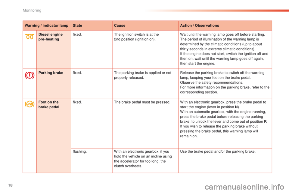 PEUGEOT 2008 2015  Owners Manual 18
Warning / indicator lampStateCause Action / Observations
Diesel engine 
pre-heating fixed.
The ignition switch is at the  
2nd position (ignition on). Wait until the warning lamp goes off before st