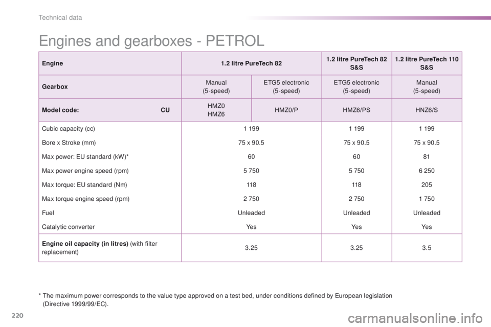 PEUGEOT 2008 2015  Owners Manual 220
2008_en_Chap11_caracteristiques-techniques_ed01-2015
Engines and gearboxes - PETROL
*  The maximum power corresponds to the value type approved on a test bed, under conditions defined by European 