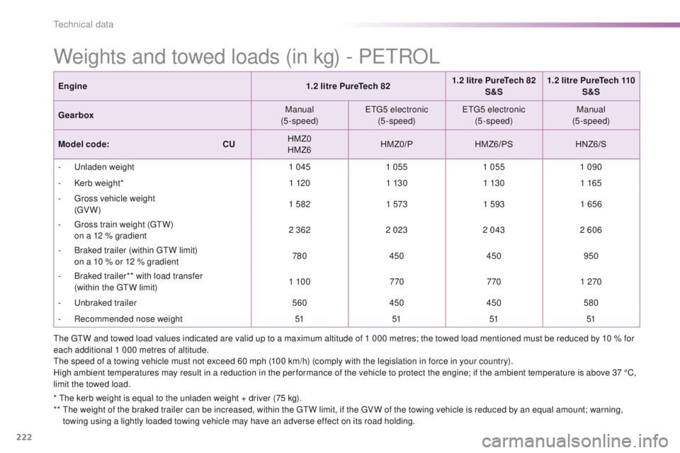 PEUGEOT 2008 2015  Owners Manual 222
2008_en_Chap11_caracteristiques-techniques_ed01-2015
* The kerb weight is equal to the unladen weight + driver (75 kg).
**  T he weight of the braked trailer can be increased, within the GTW limit