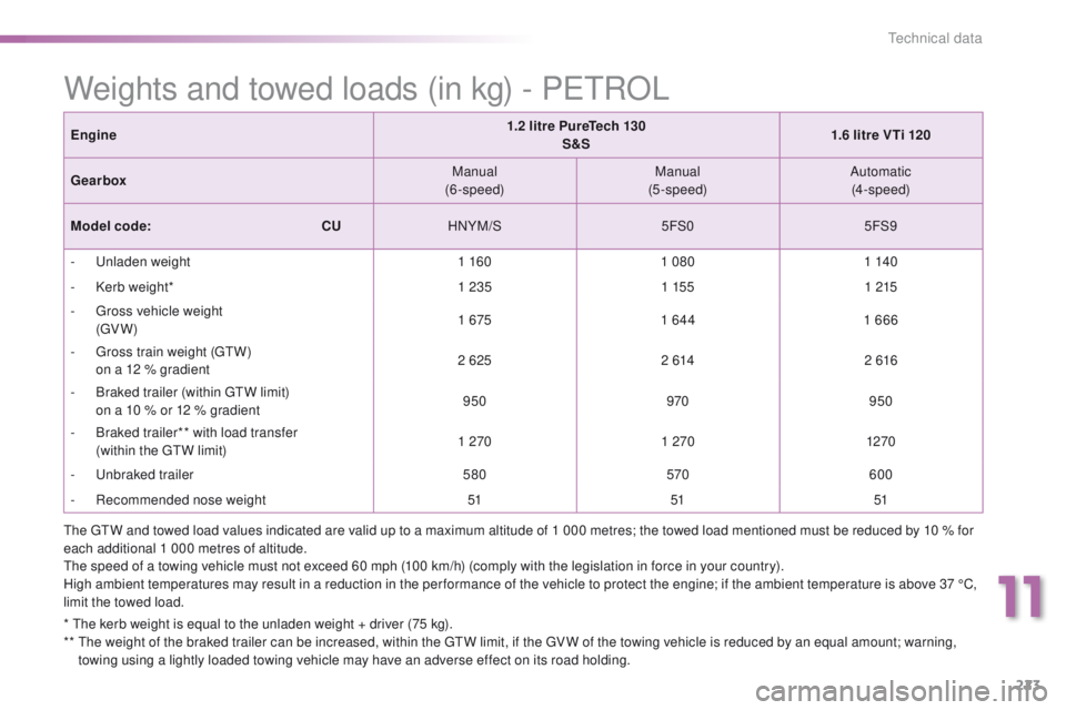 PEUGEOT 2008 2015  Owners Manual 223
2008_en_Chap11_caracteristiques-techniques_ed01-2015
Weights and towed loads (in kg) - PETROL
Engine1.2 litre PureTech 130
S&S 1.6 litre VTi 120
Gearbox Manual
(6-speed) Manual
(5-speed) Automatic