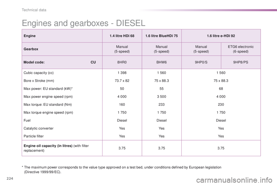 PEUGEOT 2008 2015  Owners Manual 224
2008_en_Chap11_caracteristiques-techniques_ed01-2015
*  The maximum power corresponds to the value type approved on a test bed, under conditions defined by European legislation  (Directive 1999/99