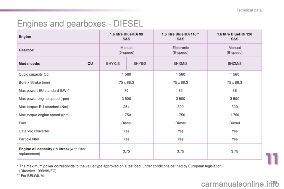PEUGEOT 2008 2015  Owners Manual 225
2008_en_Chap11_caracteristiques-techniques_ed01-2015
*  The maximum power corresponds to the value type approved on a test bed, under conditions defined by European legislation  (Directive 1999/99