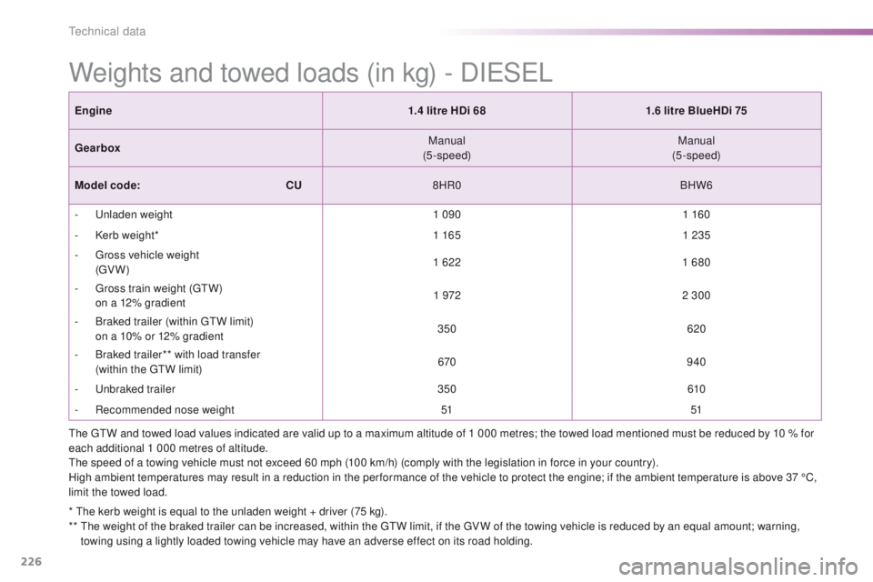 PEUGEOT 2008 2015  Owners Manual 226
2008_en_Chap11_caracteristiques-techniques_ed01-2015
Weights and towed loads (in kg) - DIESEL
* The kerb weight is equal to the unladen weight + driver (75 kg).
**  T he weight of the braked trail