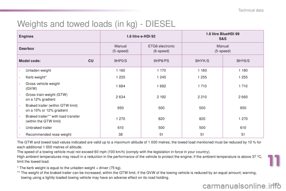 PEUGEOT 2008 2015  Owners Manual 227
2008_en_Chap11_caracteristiques-techniques_ed01-2015
Weights and towed loads (in kg) - DIESEL
* The kerb weight is equal to the unladen weight + driver (75 kg).
**  T he weight of the braked trail