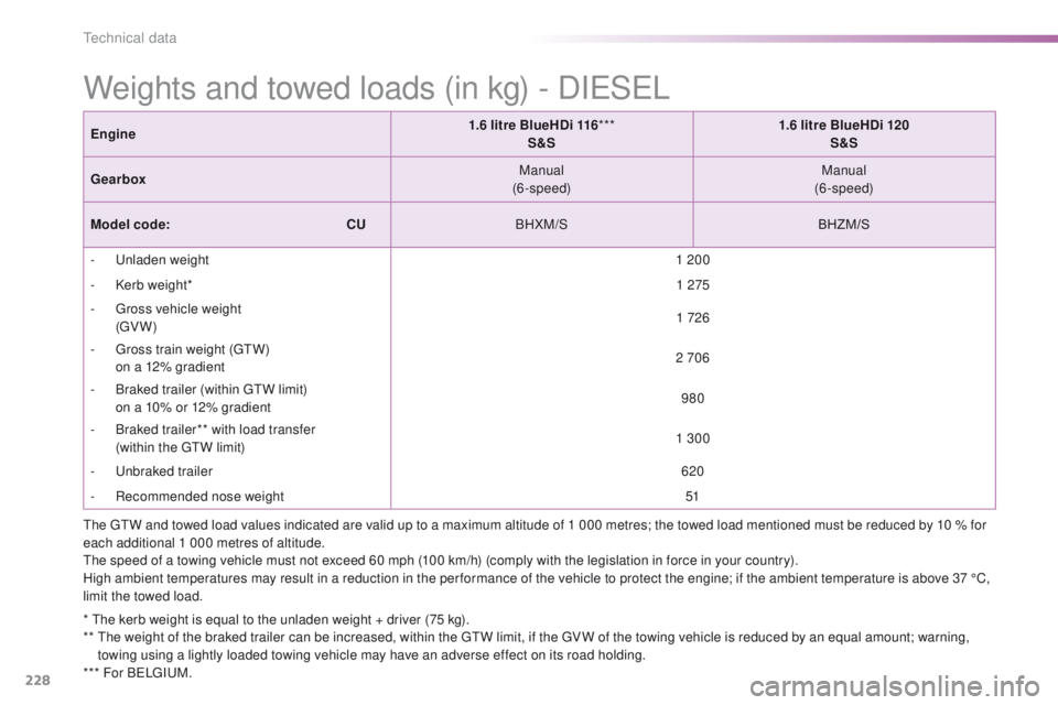 PEUGEOT 2008 2015  Owners Manual 228
2008_en_Chap11_caracteristiques-techniques_ed01-2015
Weights and towed loads (in kg) - DIESEL
* The kerb weight is equal to the unladen weight + driver (75 kg).
**  T he weight of the braked trail