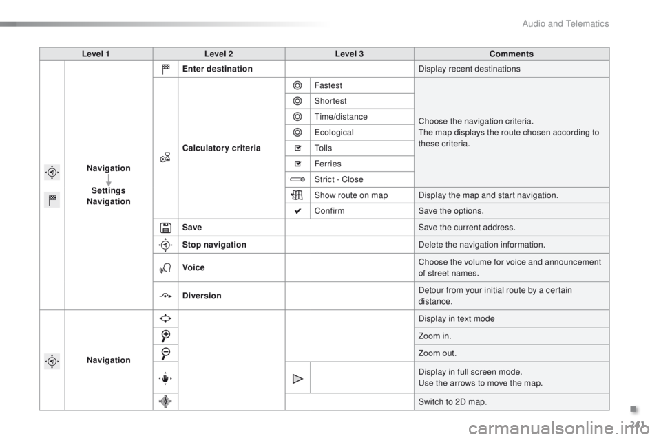 PEUGEOT 2008 2015  Owners Manual 241
2008_en_Chap12b_SMEGplus_ed01-2015
Level 1Level 2 Level 3 Comments
Navigation Settings
Navigation Enter destination
Display recent destinations
Calculatory criteria Fastest
Choose the navigation c