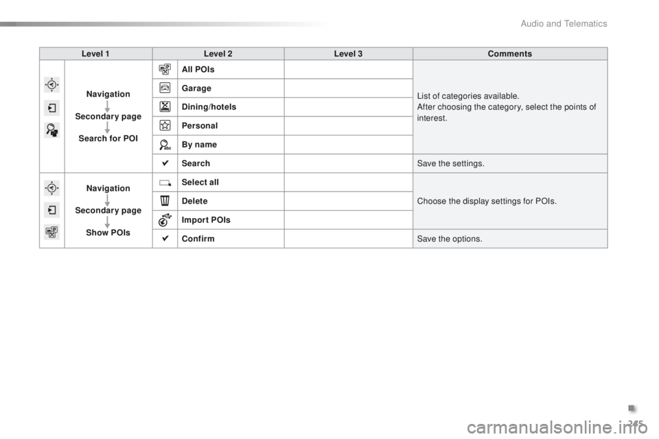 PEUGEOT 2008 2015  Owners Manual 245
2008_en_Chap12b_SMEGplus_ed01-2015
Level 1Level 2 Level 3 Comments
Navigation
Secondary page Search for POI All POIs
List of categories available.
After choosing the category, select the points of