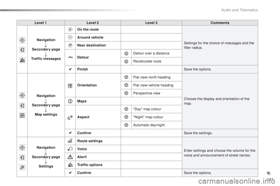 PEUGEOT 2008 2015  Owners Manual 247
2008_en_Chap12b_SMEGplus_ed01-2015
Level 1Level 2 Level 3 Comments
Navigation
Secondary page
Traffic messages On the route
Settings for the choice of messages and the 
filter radius.
Around vehicl