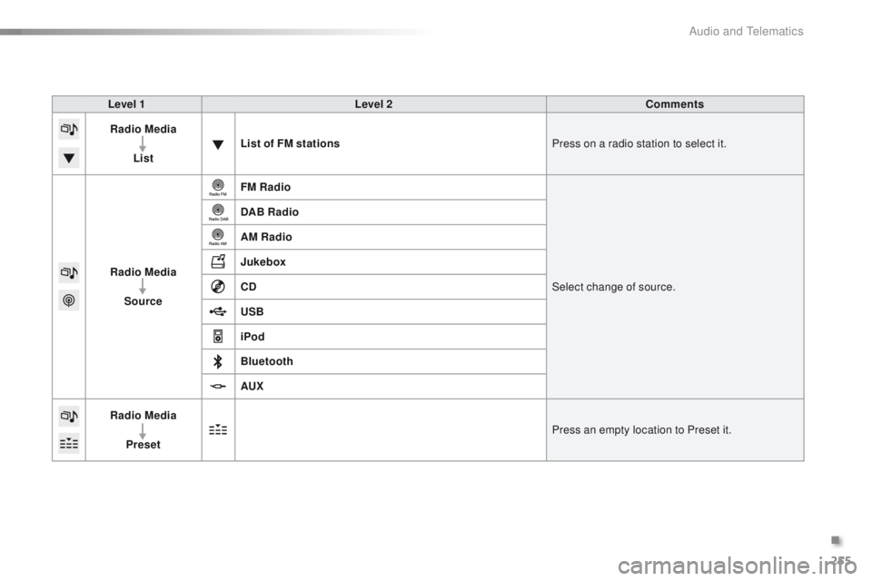 PEUGEOT 2008 2015  Owners Manual 255
2008_en_Chap12b_SMEGplus_ed01-2015
Level 1Level 2 Comments
Radio Media
List List of FM stations
Press on a radio station to select it.
Radio Media Source FM Radio
Select change of source.
DAB Radi
