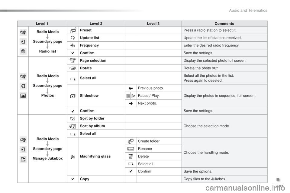 PEUGEOT 2008 2015  Owners Manual 257
2008_en_Chap12b_SMEGplus_ed01-2015
Level 1Level 2 Level 3 Comments
Radio Media
Secondary page Radio list Preset
Press a radio station to select it.
Update list Update the list of stations received
