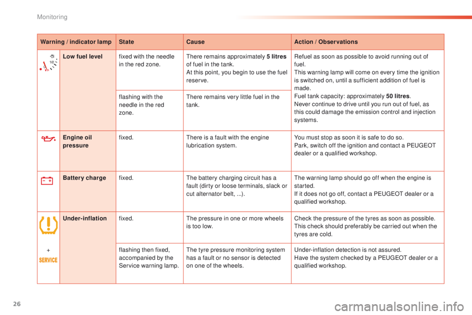 PEUGEOT 2008 2015  Owners Manual 26
Warning / indicator lampStateCause Action / Observations
Engine oil 
pressure fixed.
There is a fault with the engine 
lubrication system. You must stop as soon it is safe to do so.
Park, switch of