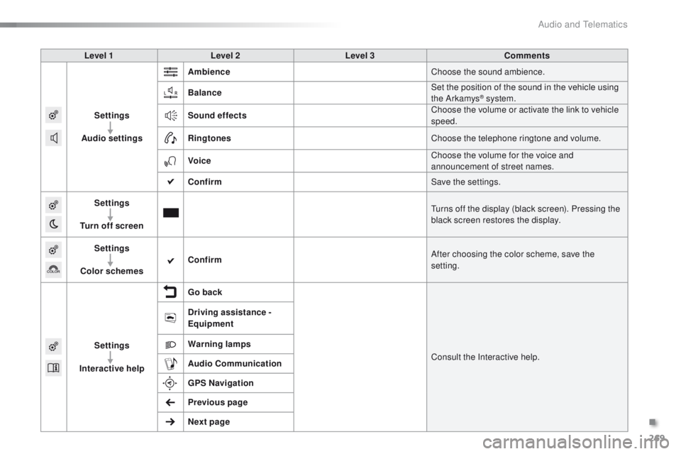 PEUGEOT 2008 2015  Owners Manual 269
2008_en_Chap12b_SMEGplus_ed01-2015
Level 1Level 2 Level 3 Comments
Settings
Audio settings Ambience
Choose the sound ambience.
Balance Set the position of the sound in the vehicle using 
the Arkam