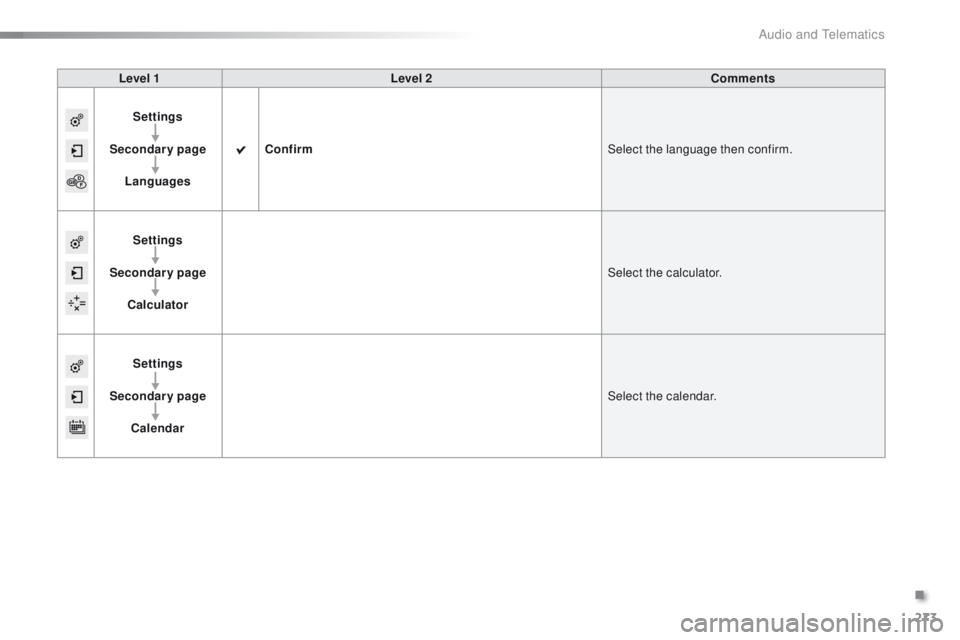 PEUGEOT 2008 2015  Owners Manual 273
2008_en_Chap12b_SMEGplus_ed01-2015
Level 1Level 2 Comments
Settings
Secondary page Languages Confirm
Select the language then confirm.
Settings
Secondary page Calculator Select the calculator.
Set