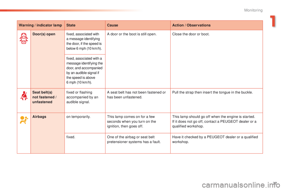 PEUGEOT 2008 2015  Owners Manual 27
2008_en_Chap01_controle-de-marche_ed01-2015
Warning / indicator lampStateCause Action / Observations
Airbags on temporarily. This lamp comes on for a few 
seconds when you turn on the 
ignition, th