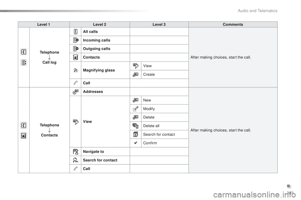 PEUGEOT 2008 2015  Owners Manual 281
2008_en_Chap12b_SMEGplus_ed01-2015
Level 1Level 2 Level 3 Comments
Telephone Call log All calls
After making choices, start the call.
Incoming calls
Outgoing calls
Contacts
Magnifying glass
View
C