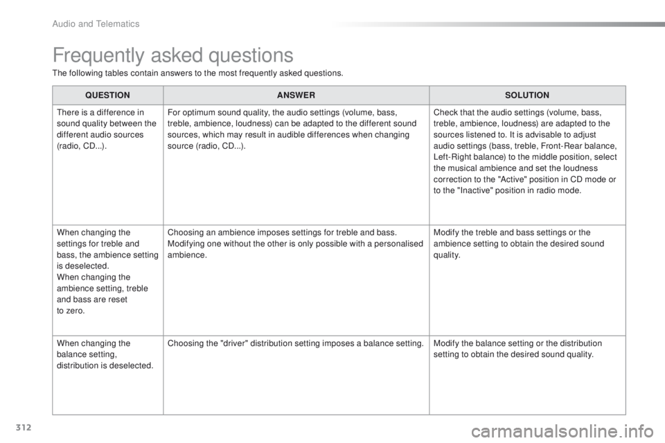 PEUGEOT 2008 2015 Owners Manual 312
2008_en_Chap12c_RDE2_ed01-2015
Frequently asked questions
The following tables contain answers to the most frequently asked questions.QUESTION ANSWER SOLUTION
There is a difference in
sound quali PEUGEOT 2008 2015 Owners Manual 312
2008_en_Chap12c_RDE2_ed01-2015
Frequently asked questions
The following tables contain answers to the most frequently asked questions.QUESTION ANSWER SOLUTION
There is a difference in
sound quali