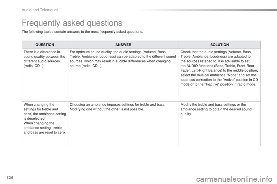 PEUGEOT 2008 2015 Owners Manual 326
2008_en_Chap12d_RDE1_ed01-2015
Frequently asked questions
The following tables contain answers to the most frequently asked questions.QUESTION ANSWER SOLUTION
There is a difference in
sound quali PEUGEOT 2008 2015 Owners Manual 326
2008_en_Chap12d_RDE1_ed01-2015
Frequently asked questions
The following tables contain answers to the most frequently asked questions.QUESTION ANSWER SOLUTION
There is a difference in
sound quali