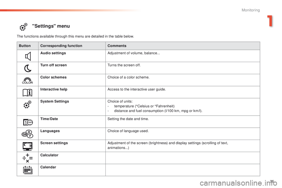 PEUGEOT 2008 2015 Owners Guide 35
2008_en_Chap01_controle-de-marche_ed01-2015
"Settings" menu
The functions available through this menu are detailed in the table below.Button Corresponding function Comments
Audio settings A PEUGEOT 2008 2015 Owners Guide 35
2008_en_Chap01_controle-de-marche_ed01-2015
"Settings" menu
The functions available through this menu are detailed in the table below.Button Corresponding function Comments
Audio settings A
