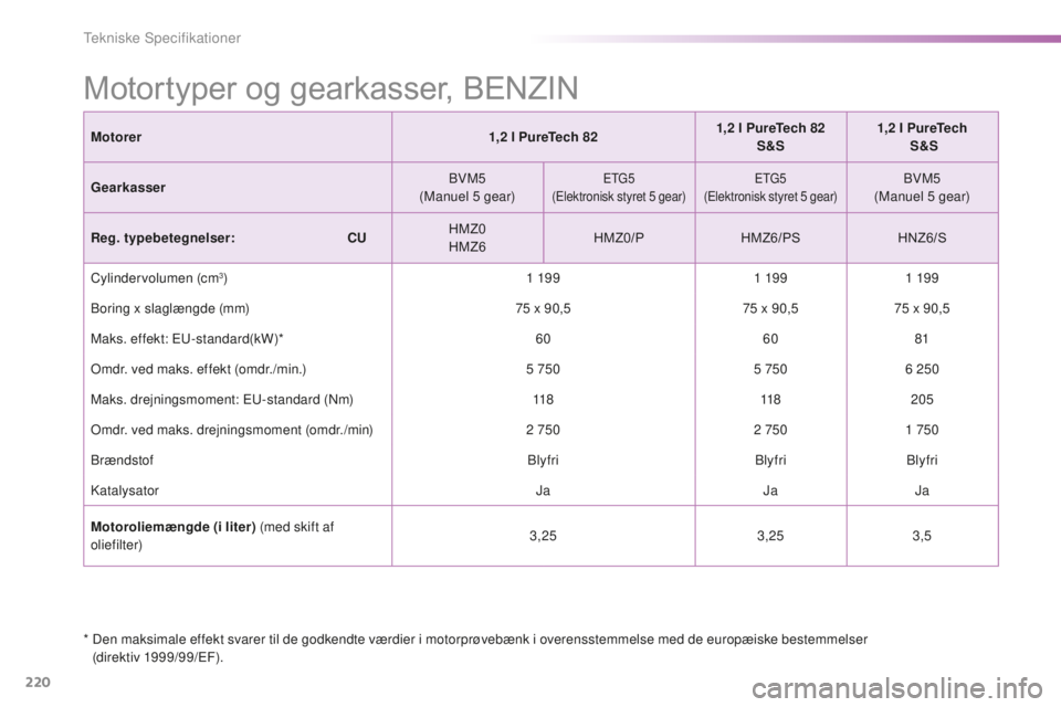 PEUGEOT 2008 2015  Brugsanvisning (in Danish) 220
2008_da_Chap11_caracteristiques-techniques_ed01-2015
Motortyper og gearkasser, BENZIN
*  Den maksimale effekt svarer til de godkendte værdier i motorprøvebænk i overensstemmelse med de europæi