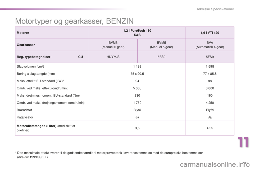 PEUGEOT 2008 2015  Brugsanvisning (in Danish) 221
2008_da_Chap11_caracteristiques-techniques_ed01-2015
Motorer1,2   l PureTech 130
S&S 1,6
  l VTI 120
Gearkasser BVM6
(Manuel 6
  gear)BVM5
(Manuel 5
  gear)BVA
(Automatisk 4
 

gear)
Reg. typebete