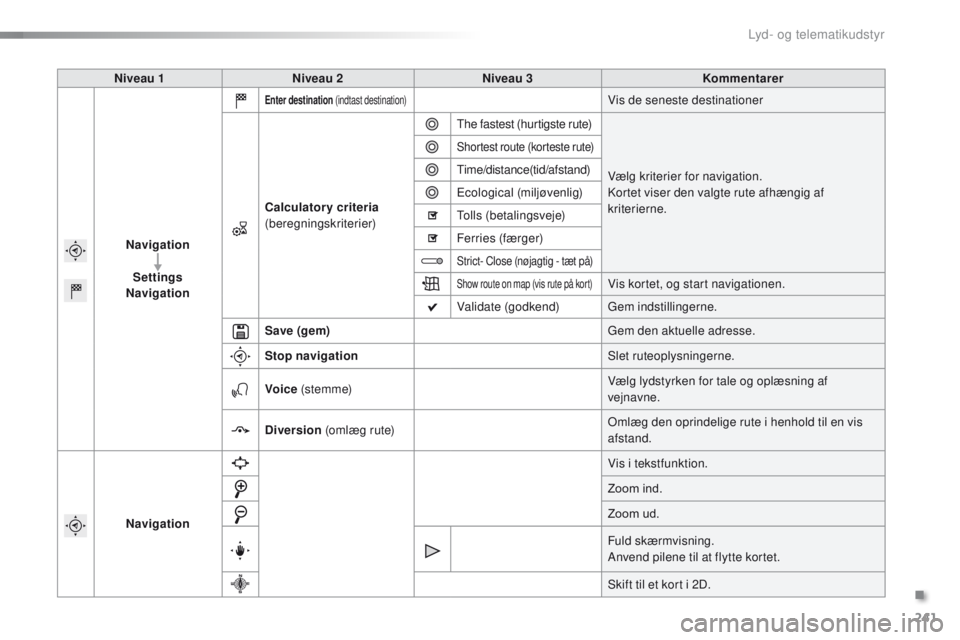 PEUGEOT 2008 2015 Brugsanvisning (in Danish) 241
2008_da_Chap12b_SMEGplus_ed01-2015
Niveau 1Niveau 2 Niveau 3 Kommentarer
Navigation Settings
Navigation
Enter destination (indtast destination)Vis de seneste destinationer
Calculatory criteria
PEUGEOT 2008 2015 Brugsanvisning (in Danish) 241
2008_da_Chap12b_SMEGplus_ed01-2015
Niveau 1Niveau 2 Niveau 3 Kommentarer
Navigation Settings
Navigation
Enter destination (indtast destination)Vis de seneste destinationer
Calculatory criteria