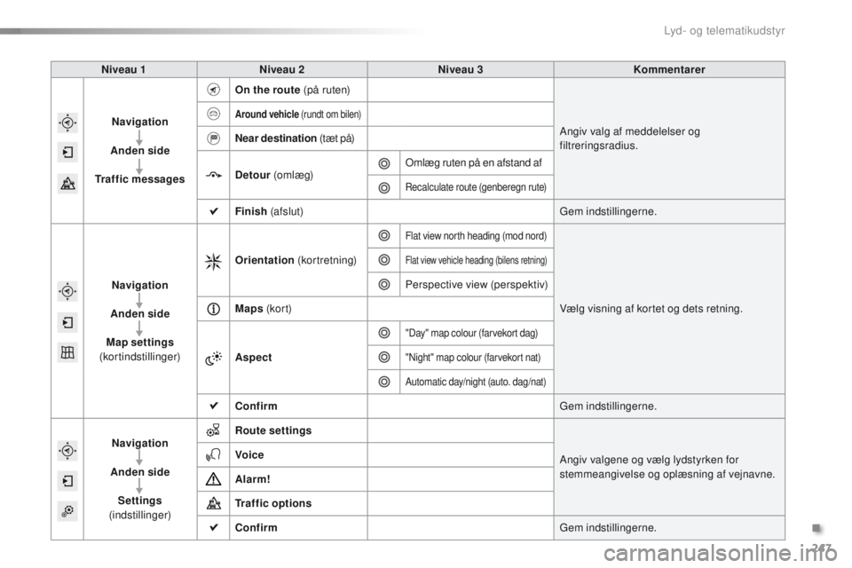 PEUGEOT 2008 2015  Brugsanvisning (in Danish) 247
2008_da_Chap12b_SMEGplus_ed01-2015
Niveau 1Niveau 2 Niveau 3 Kommentarer
Navigation
Anden side
Traffic messages On the route (p å r ute n)
Angiv valg af meddelelser og 
filtreringsradius.
Around 