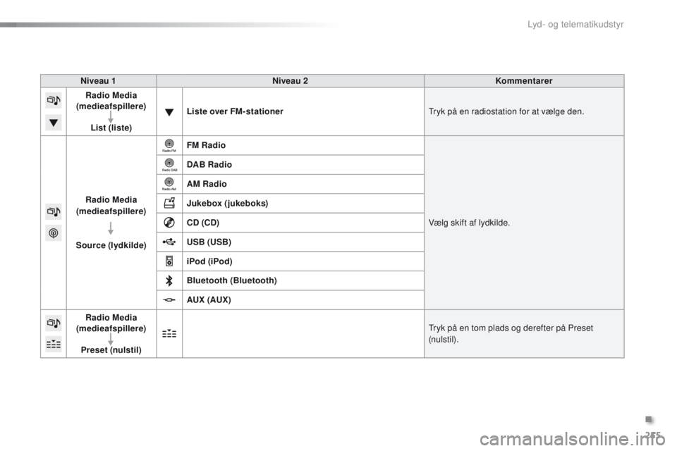 PEUGEOT 2008 2015 Brugsanvisning (in Danish) 255
2008_da_Chap12b_SMEGplus_ed01-2015
Niveau 1Niveau 2 Kommentarer
Radio Media
(medieafspillere)
List (liste) Liste over FM-stationer
Tryk på en radiostation for at vælge den.
Radio Media
(medi PEUGEOT 2008 2015 Brugsanvisning (in Danish) 255
2008_da_Chap12b_SMEGplus_ed01-2015
Niveau 1Niveau 2 Kommentarer
Radio Media
(medieafspillere)
List (liste) Liste over FM-stationer
Tryk på en radiostation for at vælge den.
Radio Media
(medi