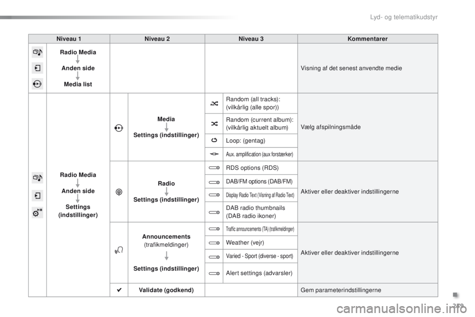 PEUGEOT 2008 2015 Brugsanvisning (in Danish) 259
2008_da_Chap12b_SMEGplus_ed01-2015
Niveau 1Niveau 2 Niveau 3 Kommentarer
Radio Media
Anden side Media list Visning af det senest anvendte medie
Radio Media Anden side Settings
(indstillinger) Me PEUGEOT 2008 2015 Brugsanvisning (in Danish) 259
2008_da_Chap12b_SMEGplus_ed01-2015
Niveau 1Niveau 2 Niveau 3 Kommentarer
Radio Media
Anden side Media list Visning af det senest anvendte medie
Radio Media Anden side Settings
(indstillinger) Me